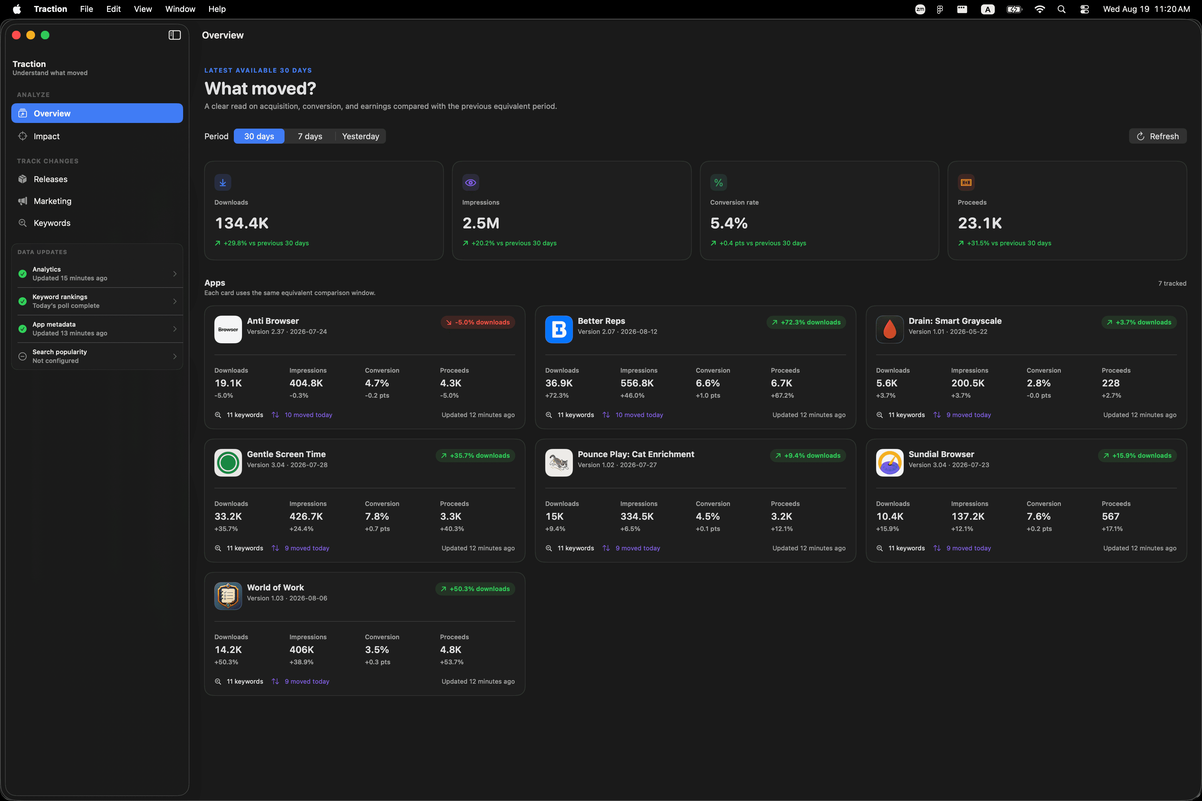 Traction overview dashboard comparing downloads, impressions, conversion, and proceeds